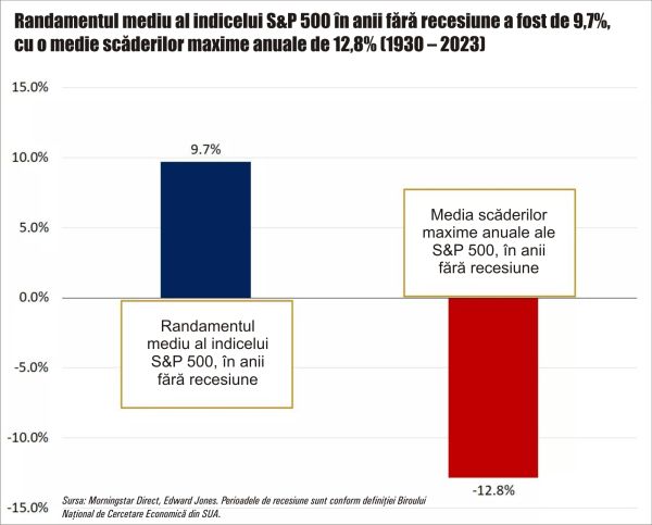S&P 500 - cea mai mare scădere din ultima jumătate de an; se văd urmele ursului?